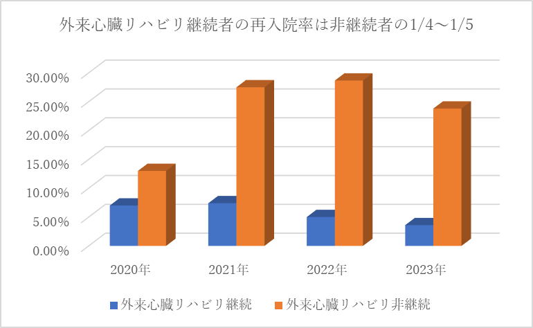 外来心臓リハビリ継続者の再入院率のグラフ